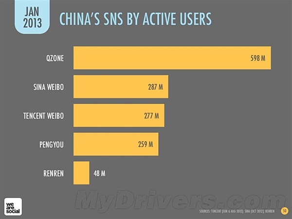 中国网民去年在社交网站中消费了1900万...