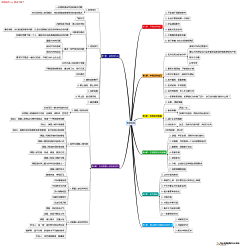 Nickchen028采集到思维导图