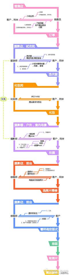 爱吃玉米の猫采集到流程图