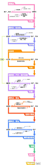 #信息图表# 影楼服务流程图: 影楼的现有服务流程是怎样的呢？影楼组同学经过调研，关注人、步骤、动作、场地、时间等因素，得出这样的现有服务流程图。