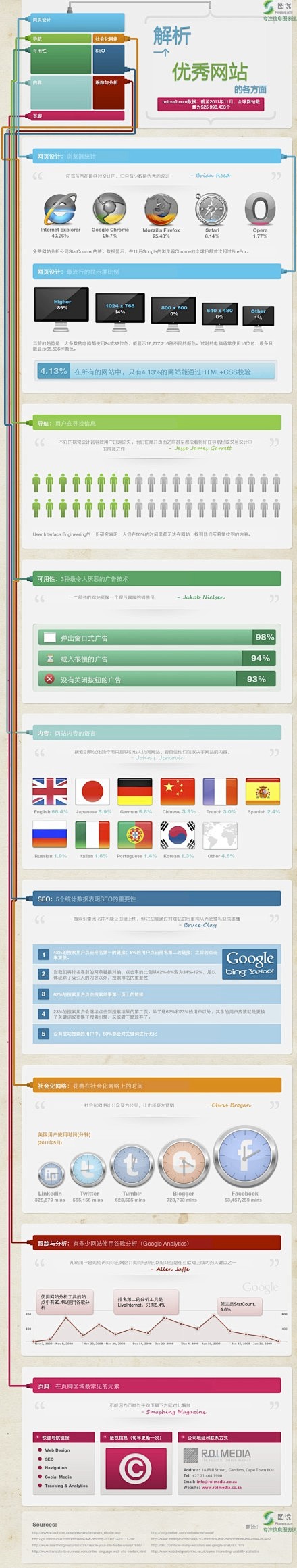 【信息图表：解析一个优秀网站的各方面】 ...