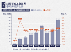 贝西乐采集到信息图 | PPT数据表达