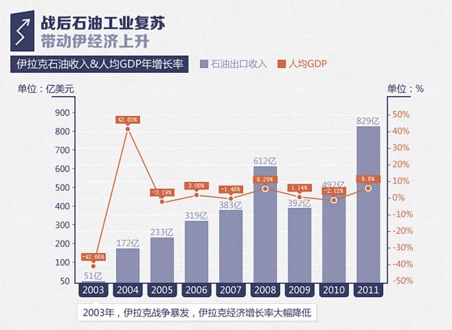 绝对值和增长率。