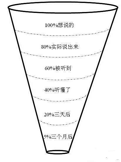 【沟通漏斗】一个人通常只能说出心中所想的...