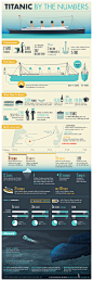 Titanic By the Numbers