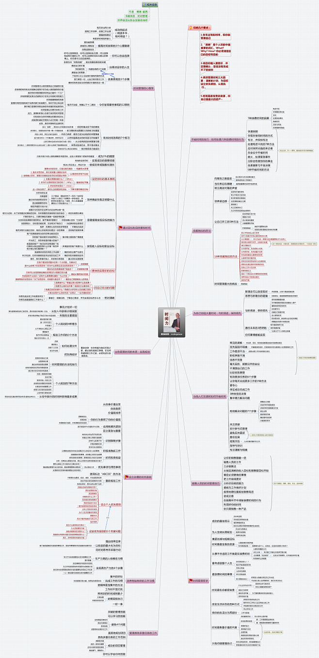 博恩·崔西 《时间力》思维导图读书笔记