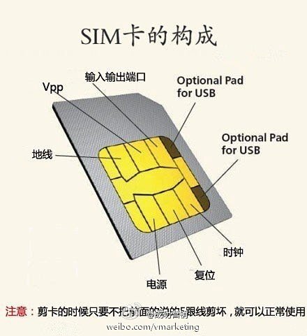 SIM卡构成图。剪卡时，只要不把图中汉化...