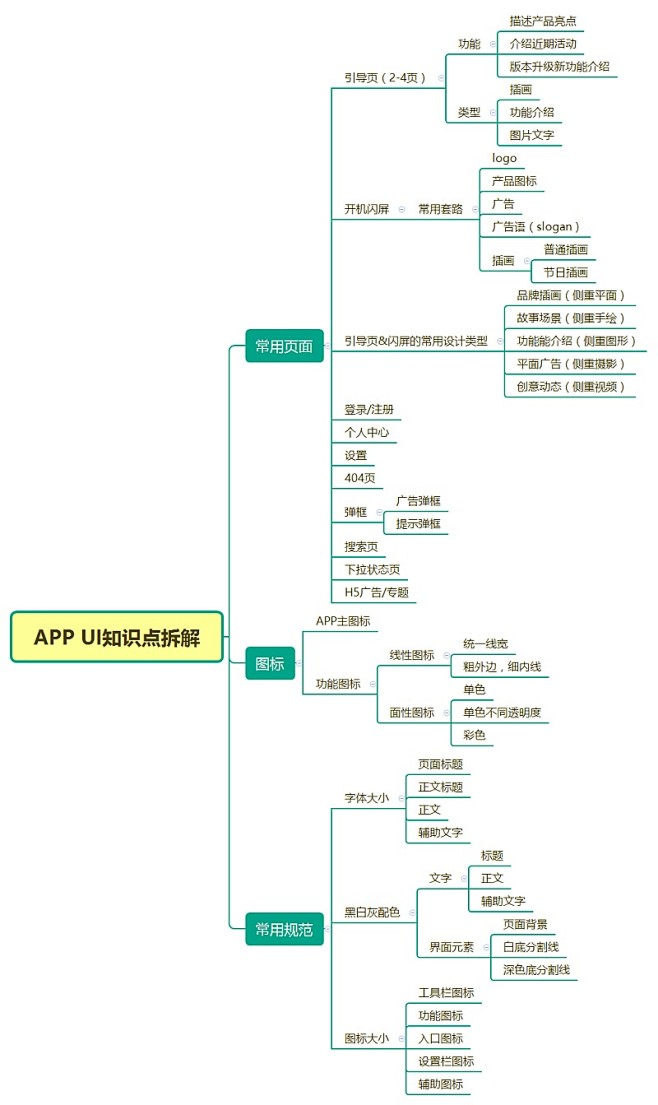 APP UI常用知识点拆解图，完整的AP...