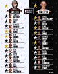 NBA ALL STAR 2018——全明星詹姆斯队和库里队阵容正式出炉，詹姆斯选了杜兰特和欧文以及鹈鹕双塔，后场搭配威少以及奇才双星