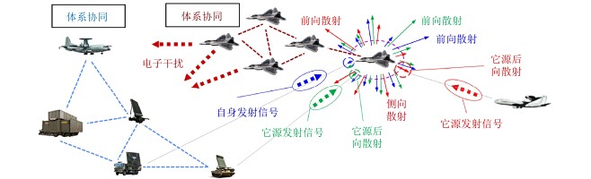 复杂电磁环境下多雷达协同对空探测示意图