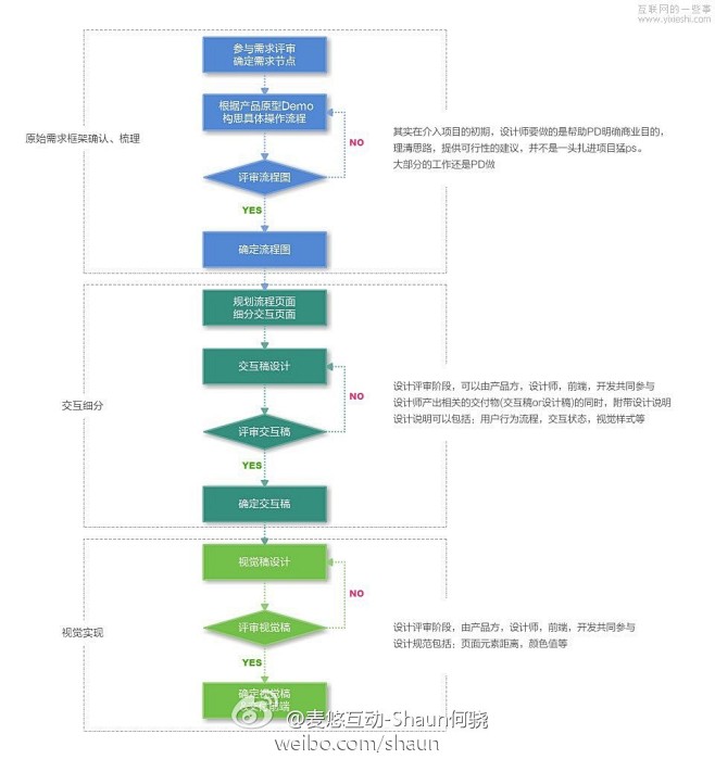 数字营销公司的设计流程