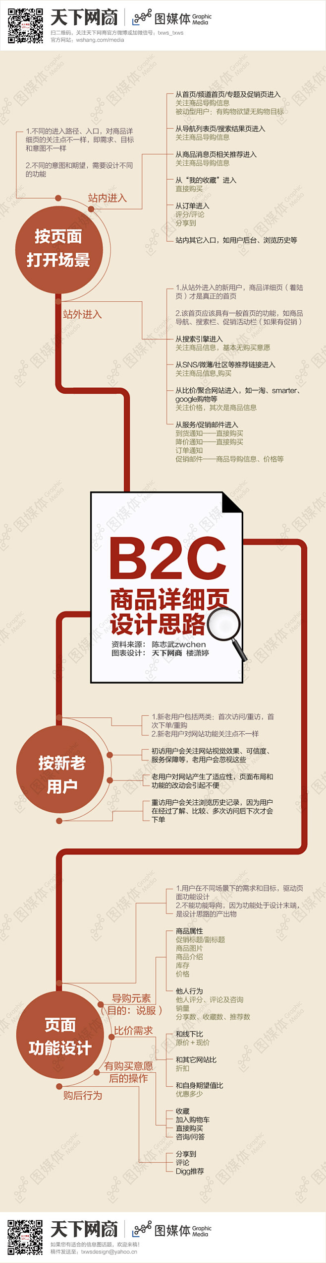 B2C商品详细页设计思路