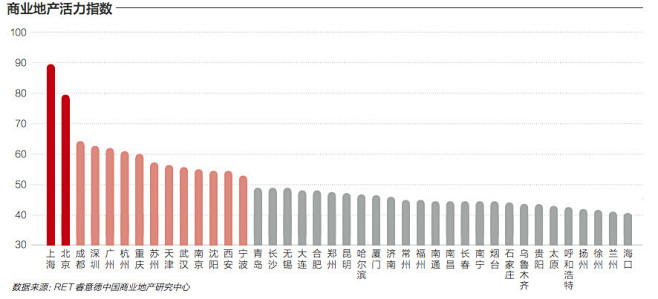 中国商业地产——活力40城报告解读