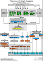 转自微博@刘爱贵 原图pdf地址：http://www.thomas-krenn.com/en/oss/linux-io-stack-diagram/linux-io-stack-diagram_v0.1.pdf