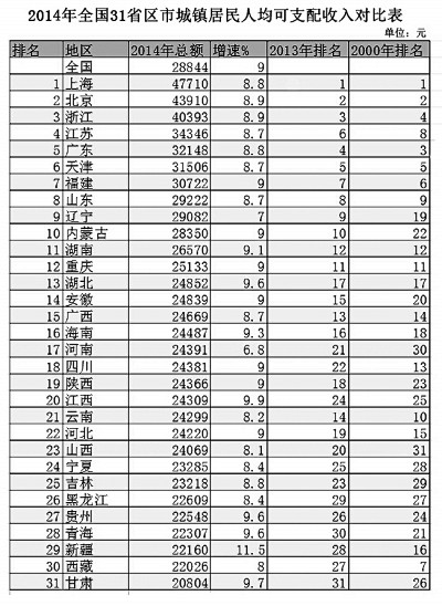 31省份城镇居民人均收入排行公布。光明日...