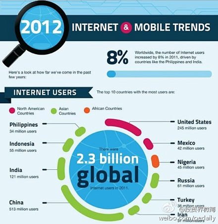 【去年全球网民增长8%至23亿 中国5....