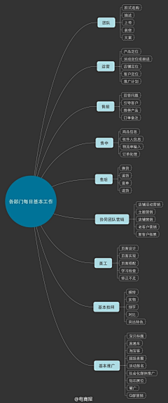 杨者振也采集到电子商务