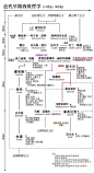 一分钟看懂西方哲学史脉络，一张表读懂中国古代哲学史_体系 : 近代早期西欧哲学从文艺复兴和宗教改革运动开始，演化出欧陆唯理论同不列颠经验论的对立，其核心是理性反思和对经验（外在或内在）的重视。 19世纪中后期，形而上学和理性主义的传统西方哲学走向终结，导致…