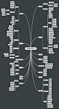电商整体思维导图