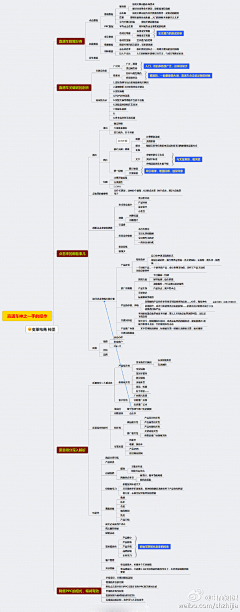 Miss苏小沫采集到作图思路