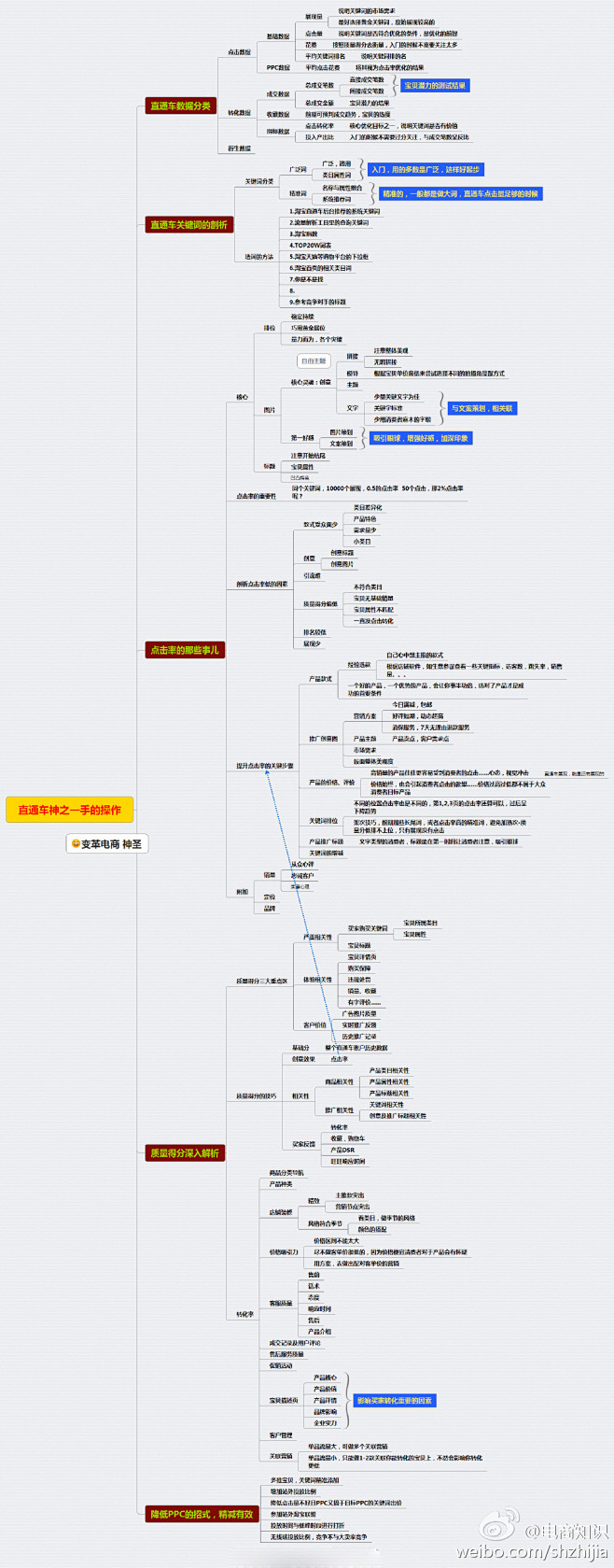 思维导图 直通车成功的一张牛逼思维图