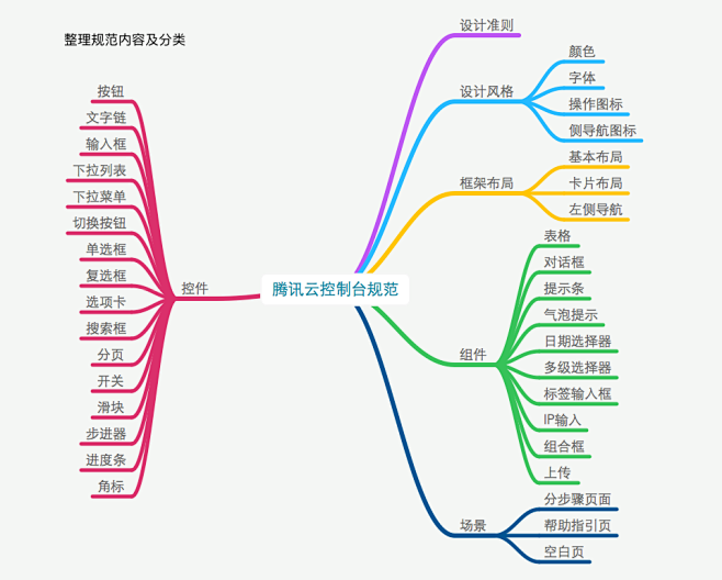 在整理设计规范中变强