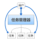 浅析智能手机的多任务导航