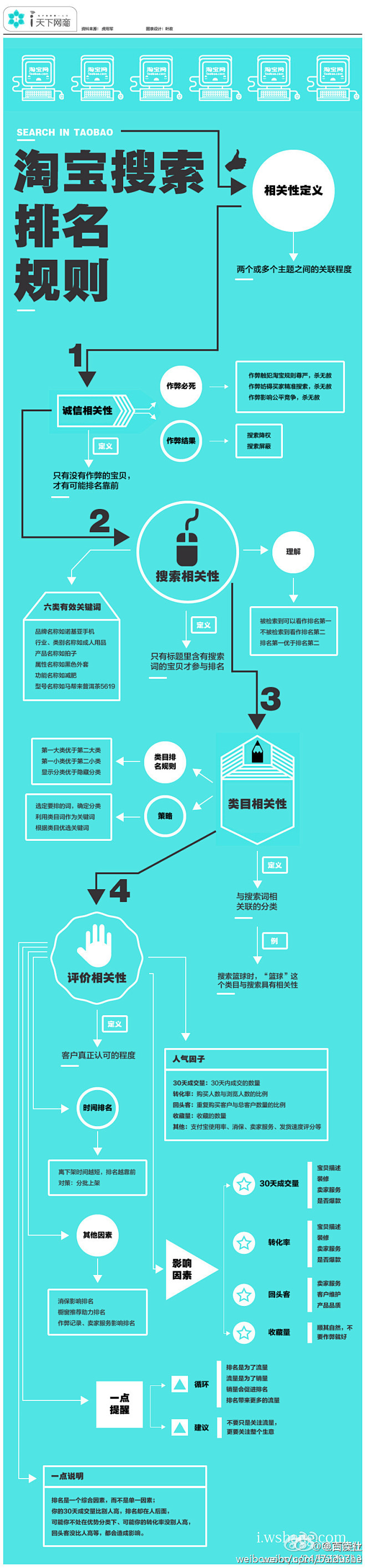 【淘宝搜索排名规则】1.诚信相关性；2....