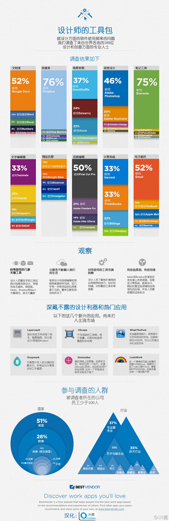 怎样制作信息图？（高频率问题回答） | ...