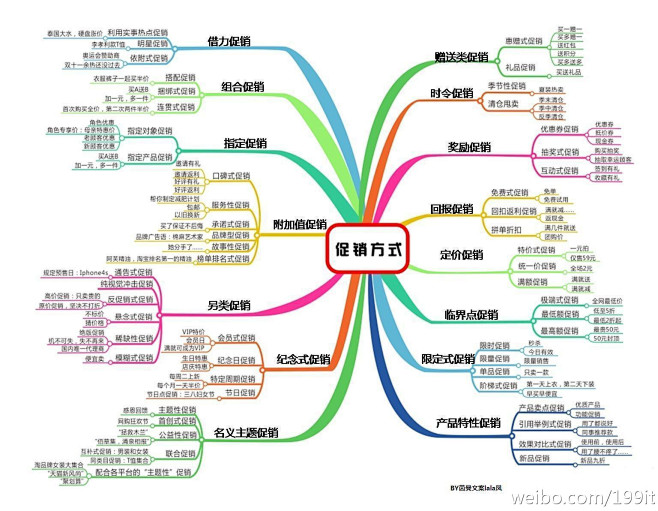 促销方式思维导图