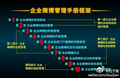 Loresun采集到微博+微博营销