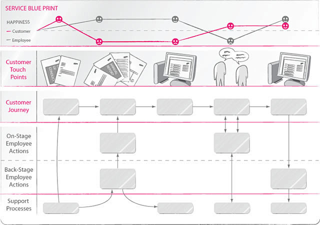 Customer Journey Map...