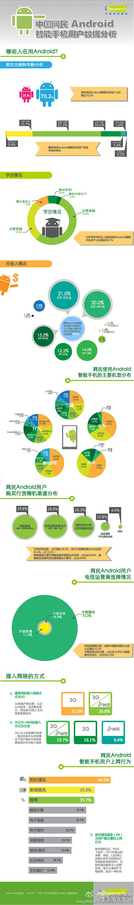 中国网民Android智能手机用户数据分...
