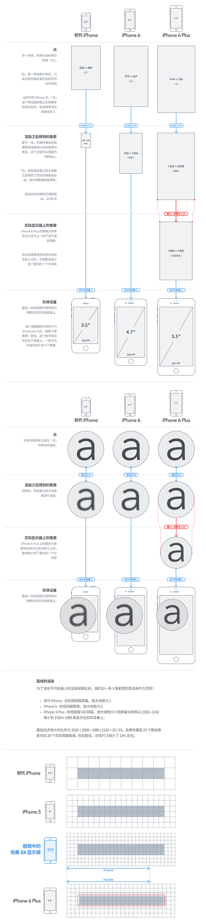 一张图帮你看懂 iPhone 6 Plu...