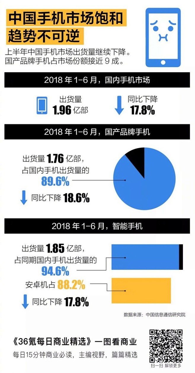 【中国手机市场饱和趋势不可逆】

#36...