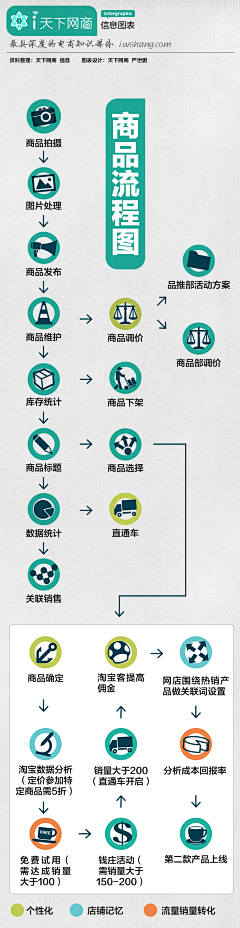 邬明辰采集到淘宝运营