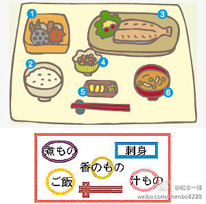 日本料理摆的位置有讲究。1.米饭放在左边...