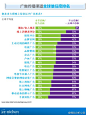 网站分析公会：尼尔森：广告传播渠道信任度排名 消费者愈加信赖线上广告