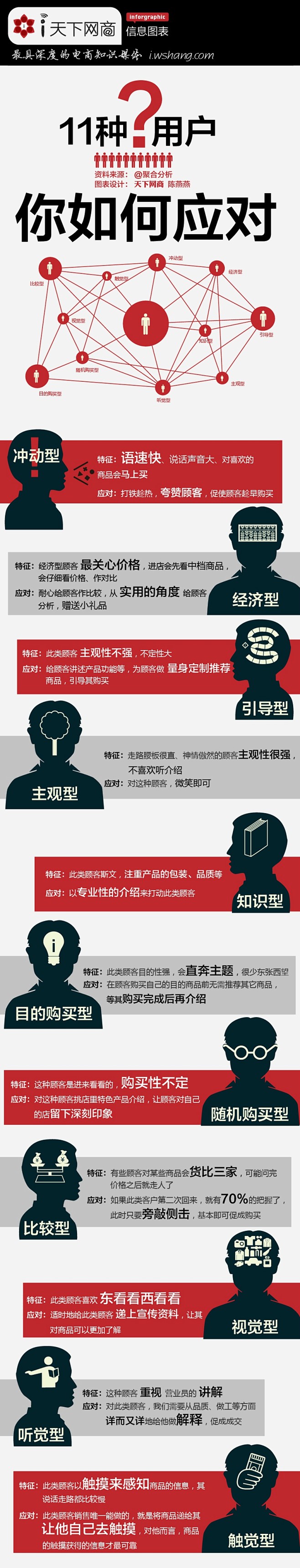 【读图】11种用户，你如何应对？ - i...