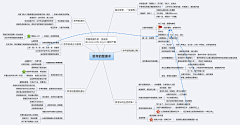 Nickchen028采集到思维导图