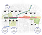 Taichung Green Corridor | Taichung, Taiwan | Mecanoo and S.D Atelier | : The 1.7km long former railway line crossing downtown Taichung was an important catalyst for the development of the old city. The railway’s historical value plays an important role in