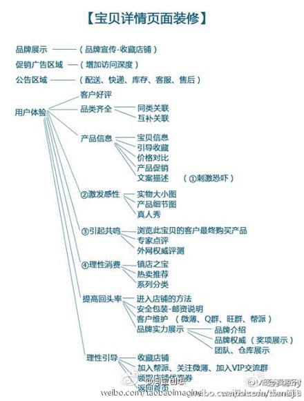 宝贝详情页面装修