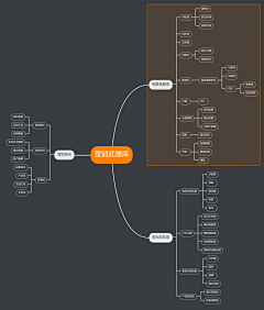 Lee美采集到思维导图