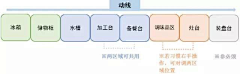 茶深深深采集到C厨房