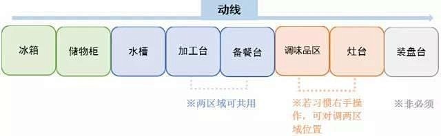 全面剖析4种厨房动线设计，这样布置最合理...