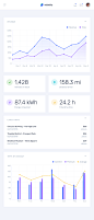 Velocity: A dashboard UI kit with a robust design system : Meet Velocity, a UI kit and complete design system for an imaginary self-driving car company.