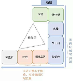 FlowerAmandaLee采集到厨房