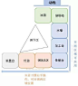 全面剖析4种厨房动线设计，这样布置最合理！3、U型厨房

厨房面积不大但相对方正，或是短宽型无阳台，U型厨房的围合式空间规划，其高效性给你“小空间，大厨房”的体验。功能区环绕三面墙布置，即储物区→清洗区→备餐区→烹饪区按U型安置。