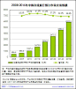 2008-2015在线旅游预订市场