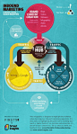 Inbound marketing infographic - the importance of content marketing